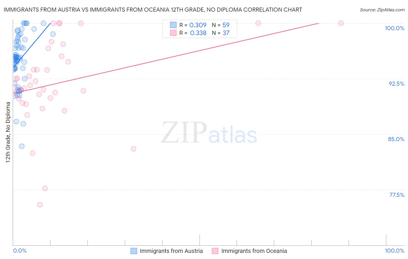 Immigrants from Austria vs Immigrants from Oceania 12th Grade, No Diploma