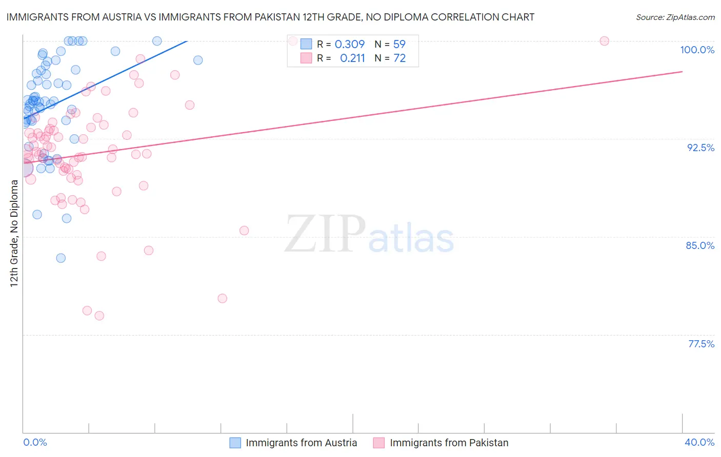 Immigrants from Austria vs Immigrants from Pakistan 12th Grade, No Diploma