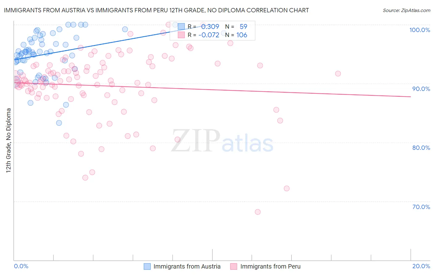 Immigrants from Austria vs Immigrants from Peru 12th Grade, No Diploma