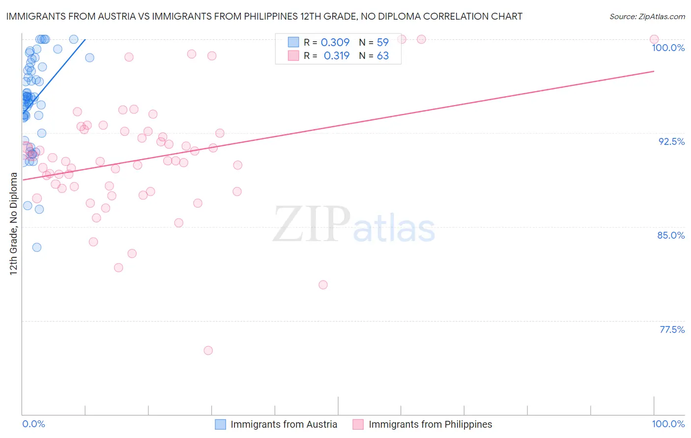 Immigrants from Austria vs Immigrants from Philippines 12th Grade, No Diploma