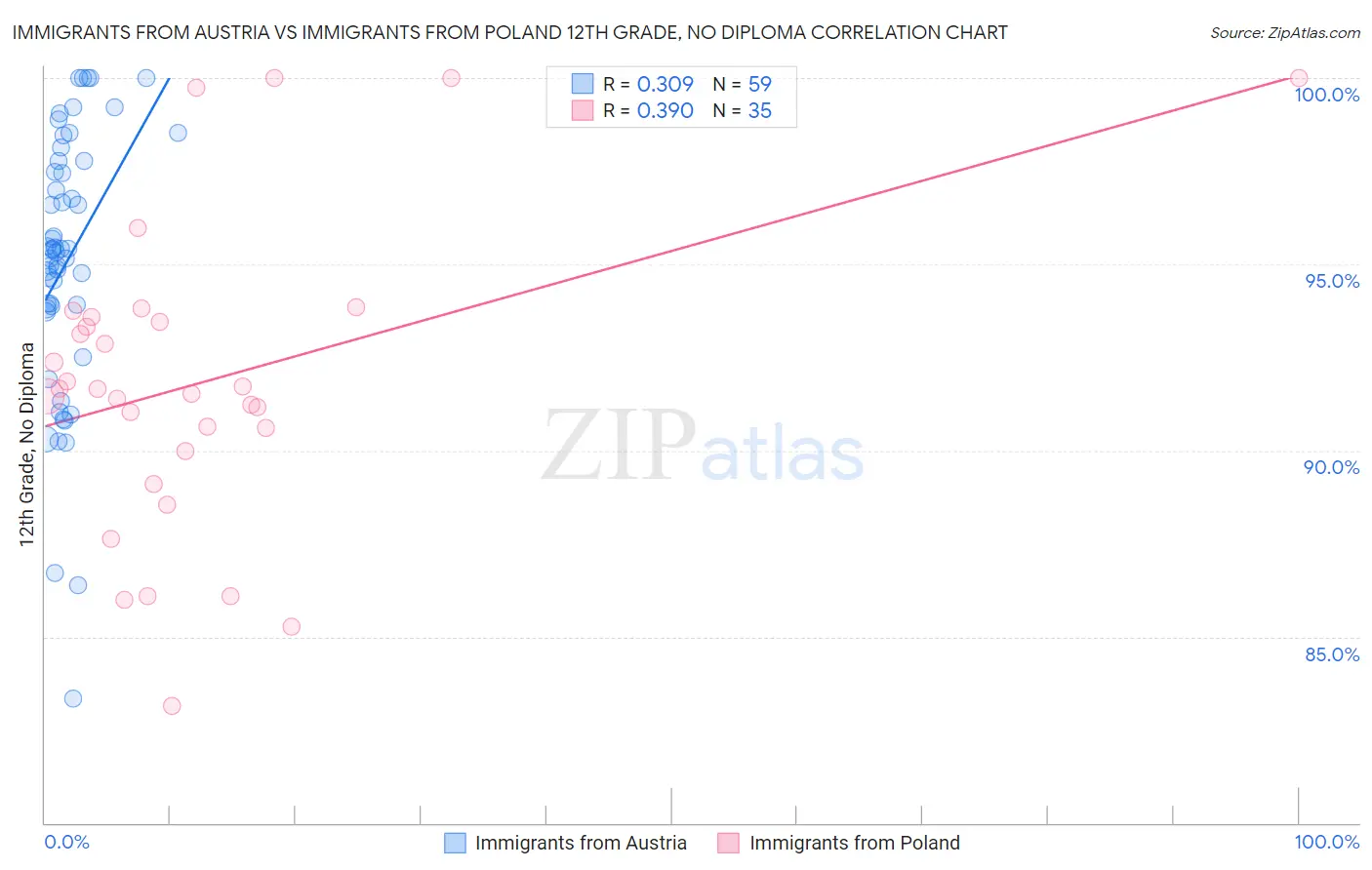 Immigrants from Austria vs Immigrants from Poland 12th Grade, No Diploma