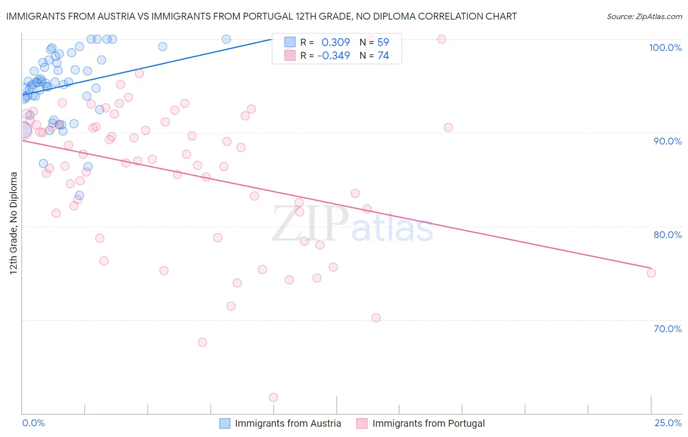 Immigrants from Austria vs Immigrants from Portugal 12th Grade, No Diploma