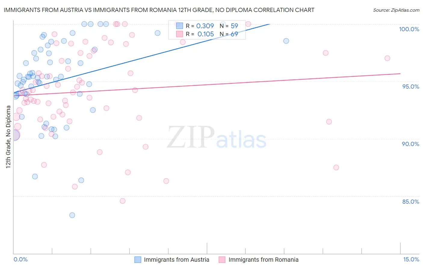 Immigrants from Austria vs Immigrants from Romania 12th Grade, No Diploma