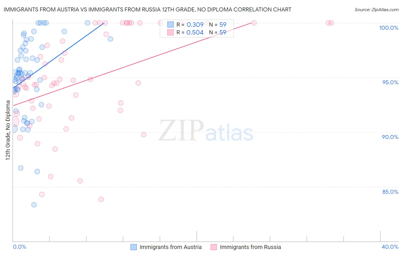 Immigrants from Austria vs Immigrants from Russia 12th Grade, No Diploma