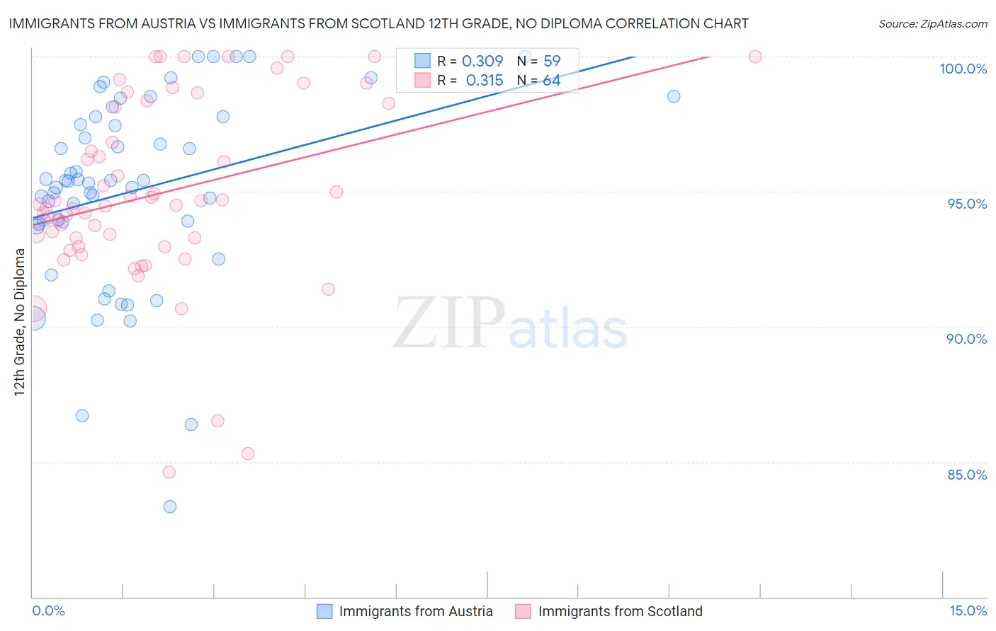 Immigrants from Austria vs Immigrants from Scotland 12th Grade, No Diploma