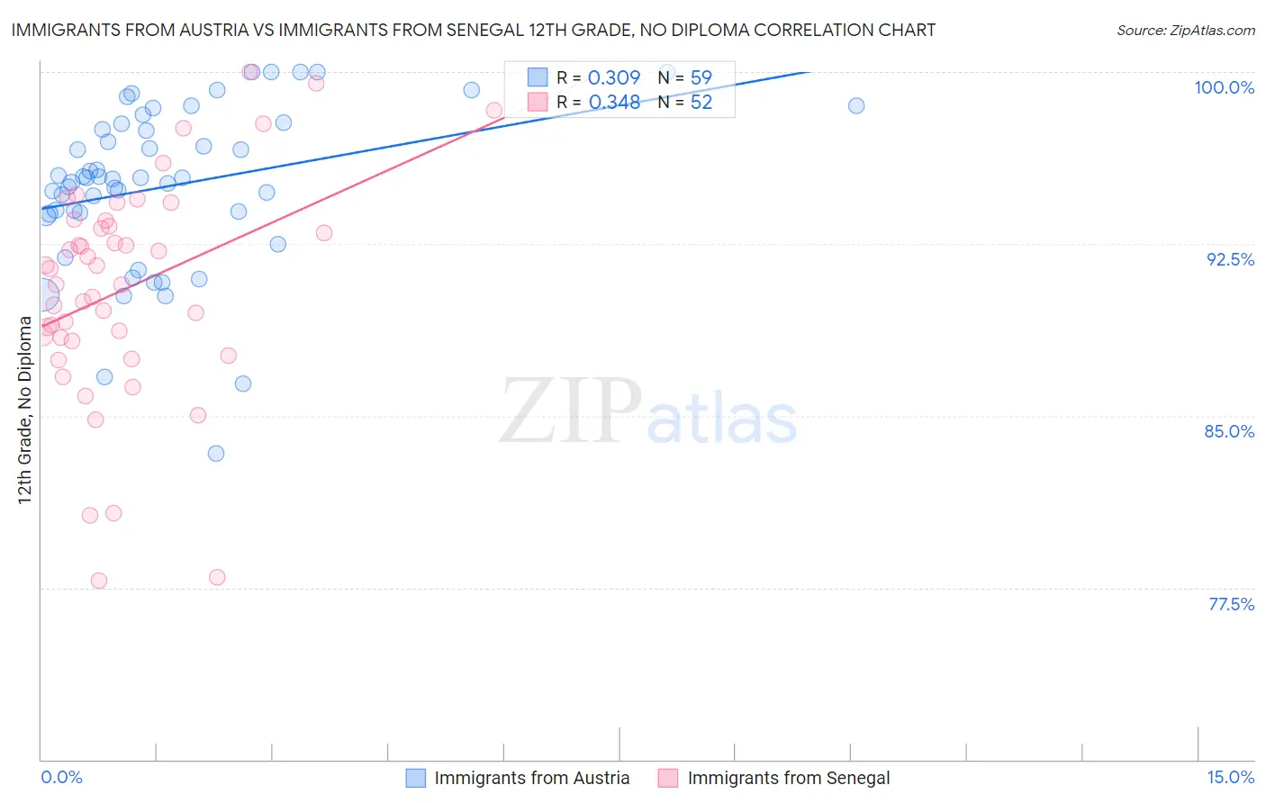 Immigrants from Austria vs Immigrants from Senegal 12th Grade, No Diploma