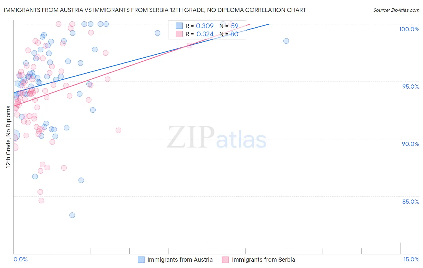 Immigrants from Austria vs Immigrants from Serbia 12th Grade, No Diploma