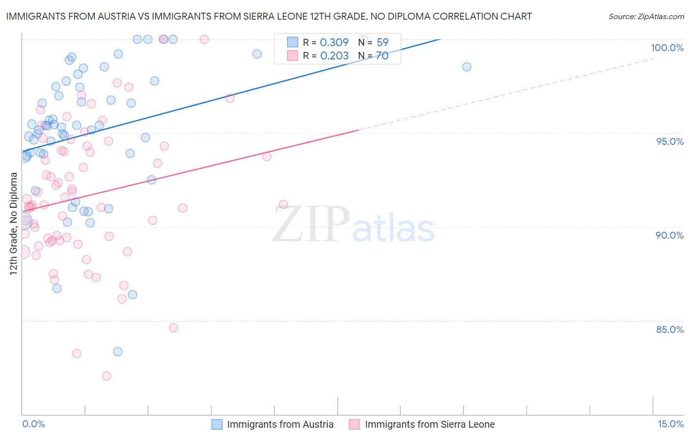 Immigrants from Austria vs Immigrants from Sierra Leone 12th Grade, No Diploma