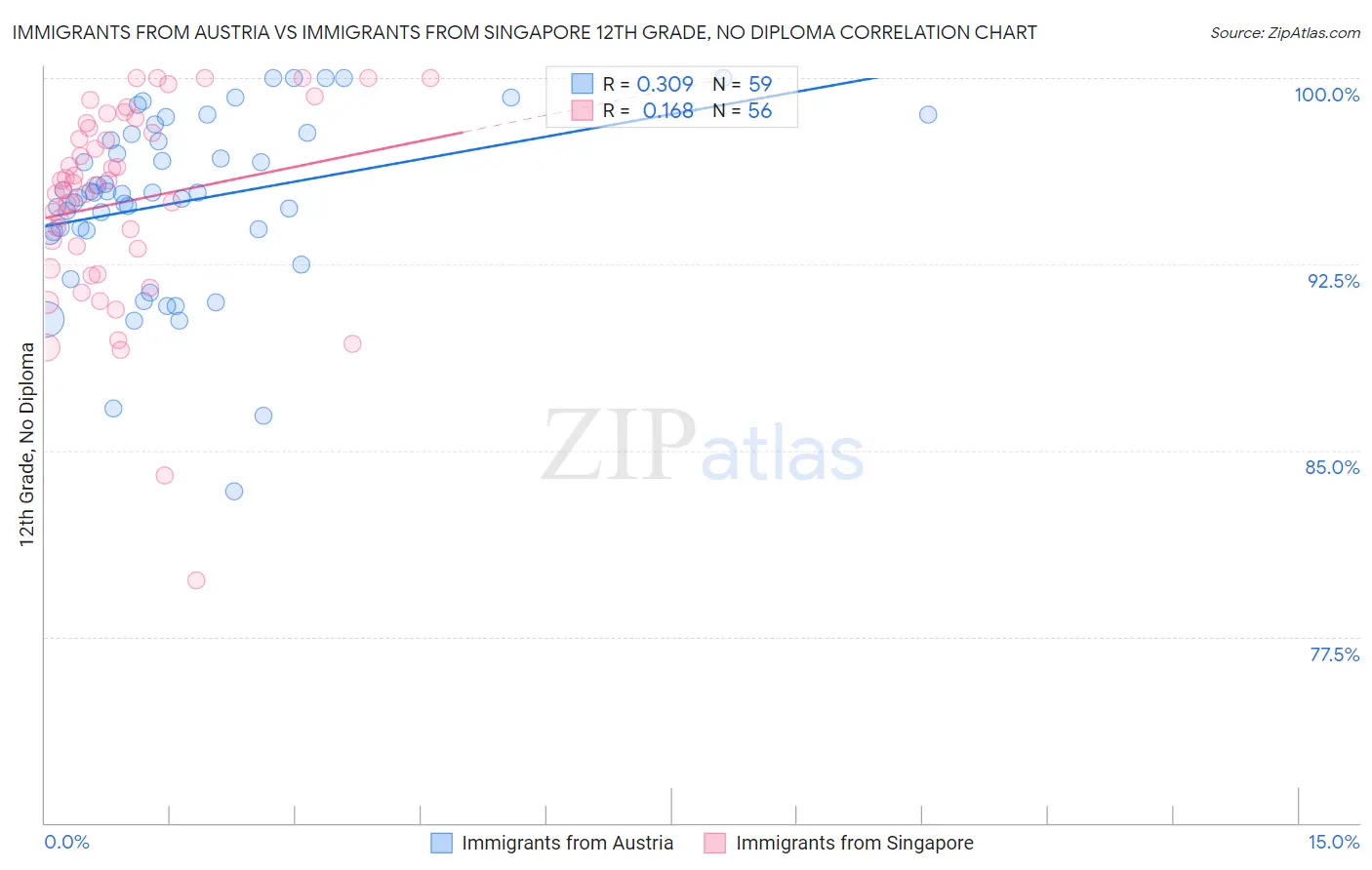 Immigrants from Austria vs Immigrants from Singapore 12th Grade, No Diploma