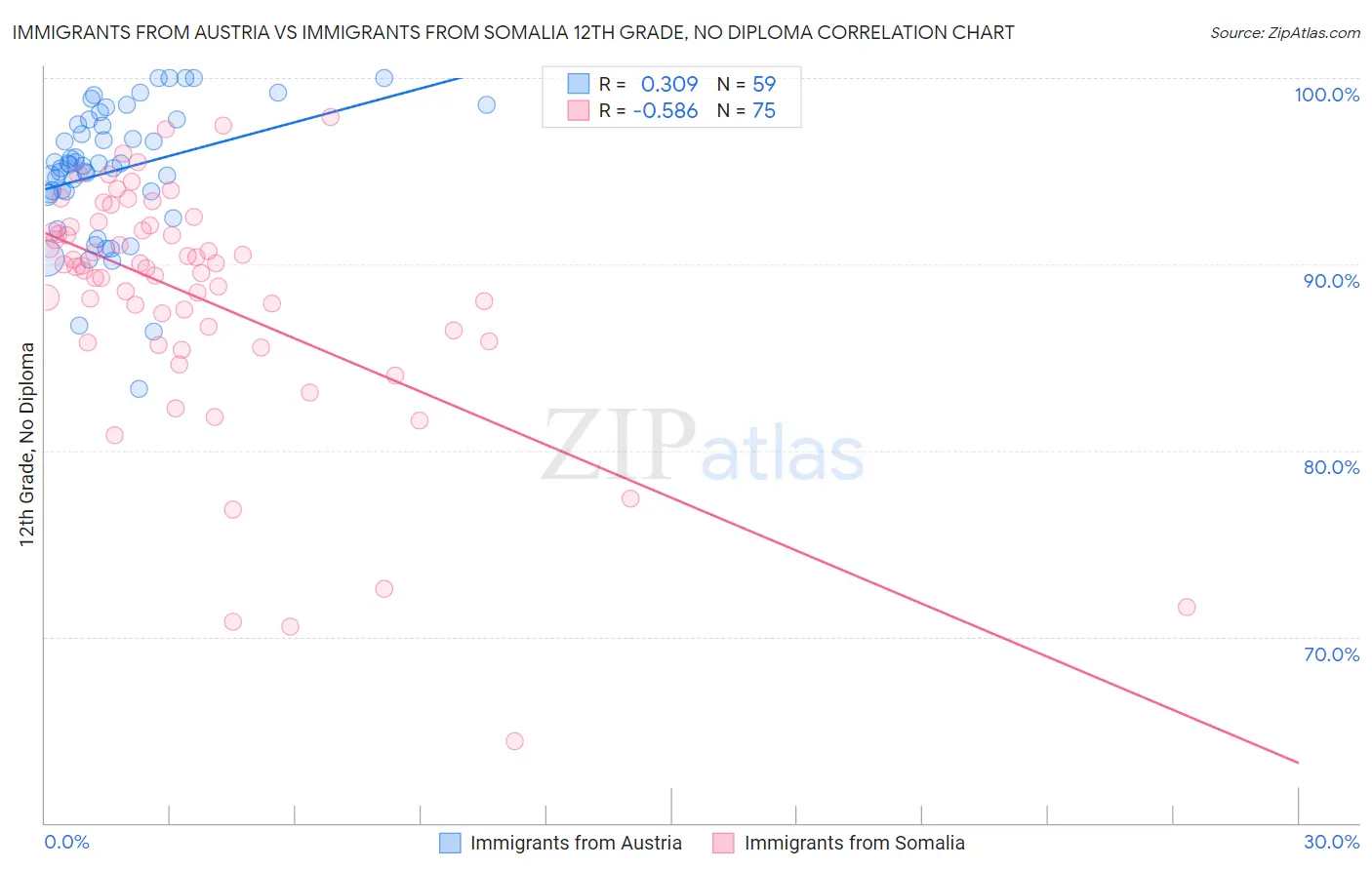 Immigrants from Austria vs Immigrants from Somalia 12th Grade, No Diploma