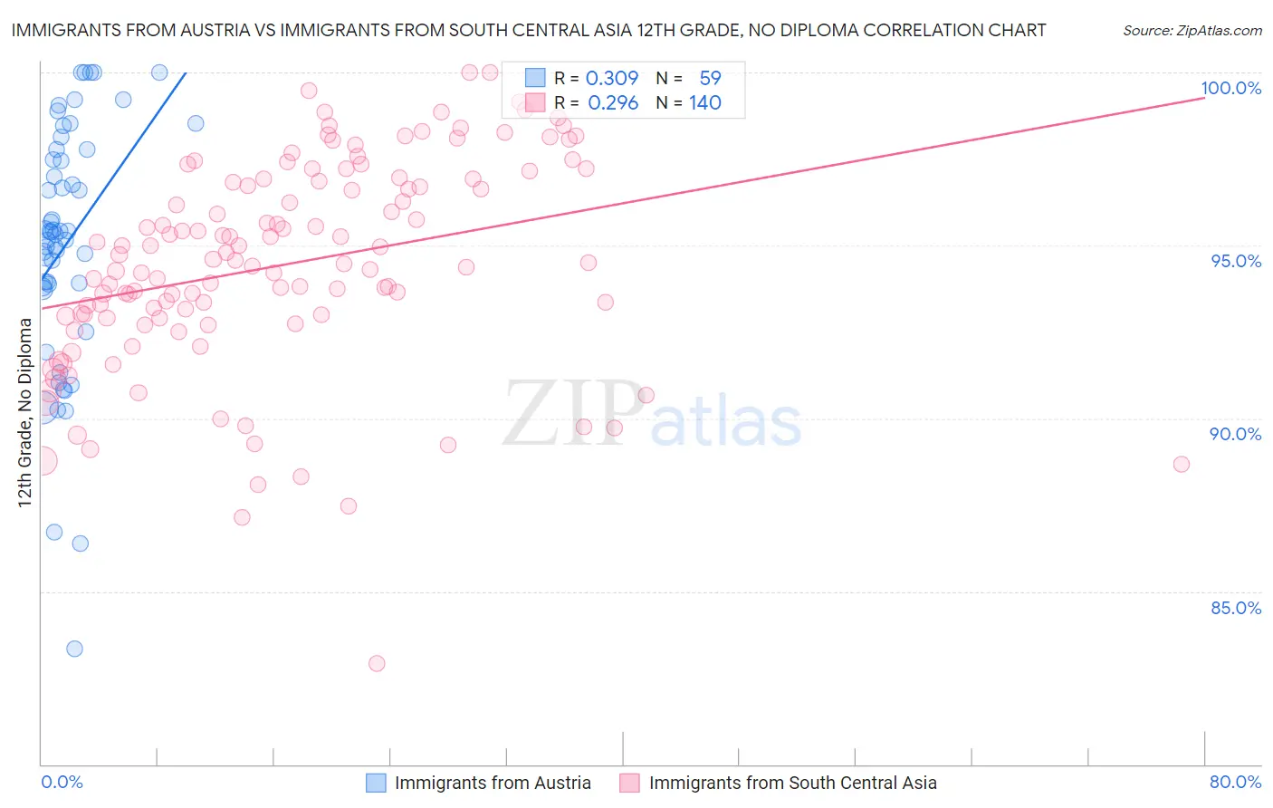 Immigrants from Austria vs Immigrants from South Central Asia 12th Grade, No Diploma