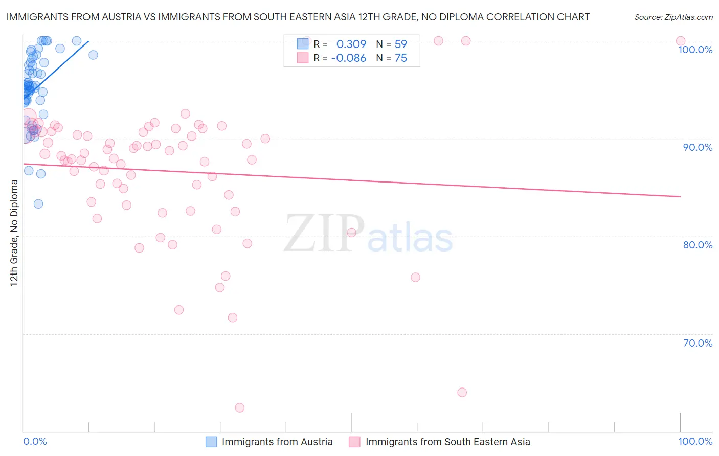 Immigrants from Austria vs Immigrants from South Eastern Asia 12th Grade, No Diploma