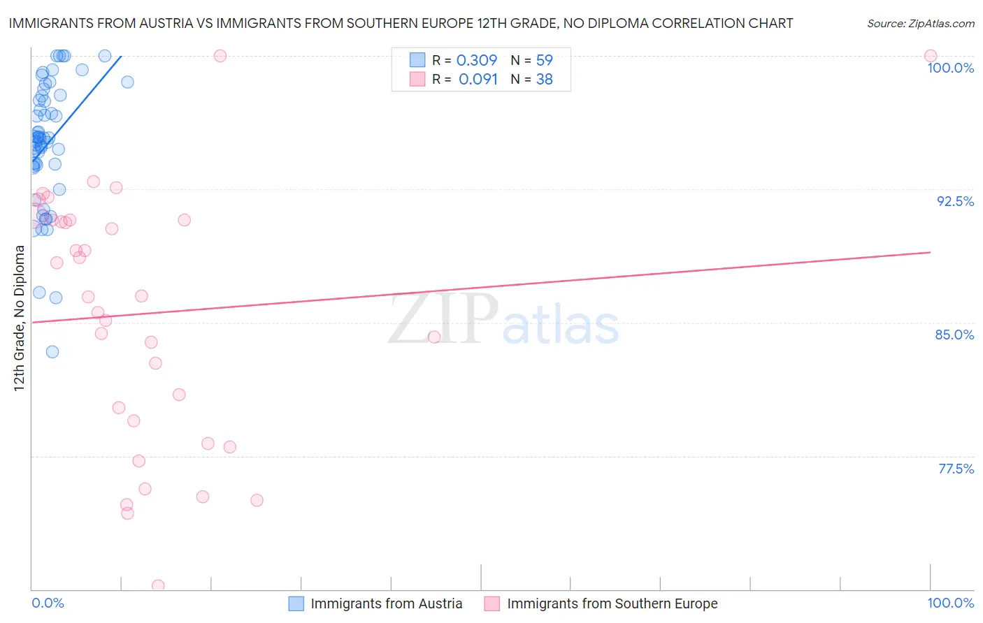 Immigrants from Austria vs Immigrants from Southern Europe 12th Grade, No Diploma