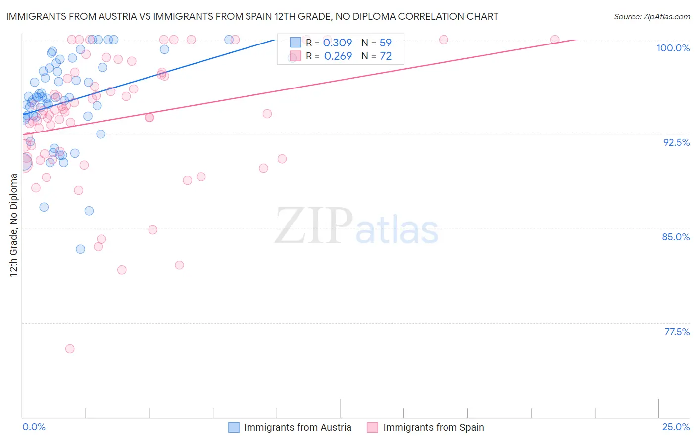 Immigrants from Austria vs Immigrants from Spain 12th Grade, No Diploma