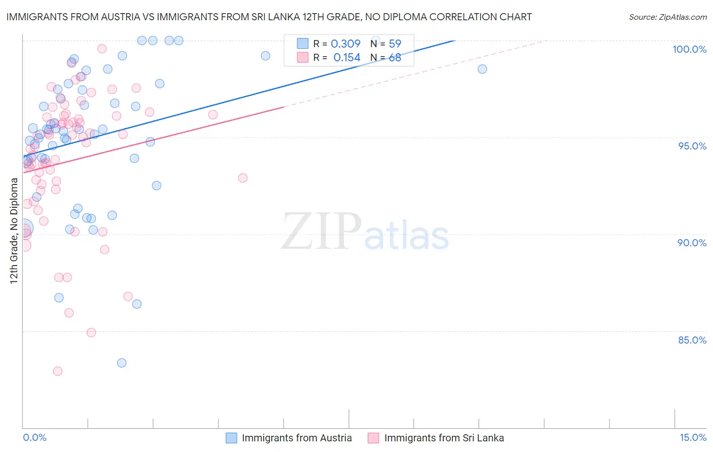 Immigrants from Austria vs Immigrants from Sri Lanka 12th Grade, No Diploma