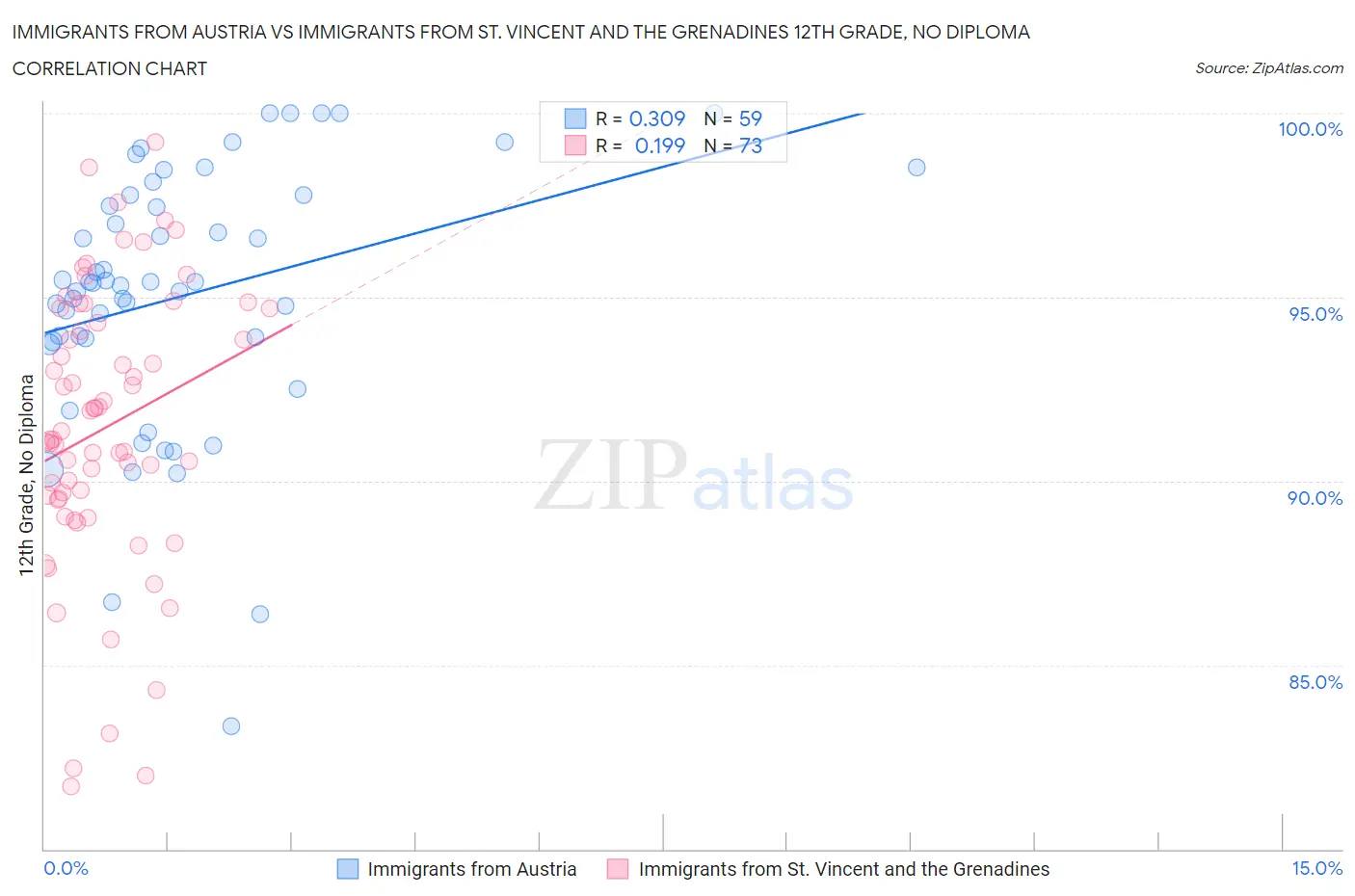 Immigrants from Austria vs Immigrants from St. Vincent and the Grenadines 12th Grade, No Diploma