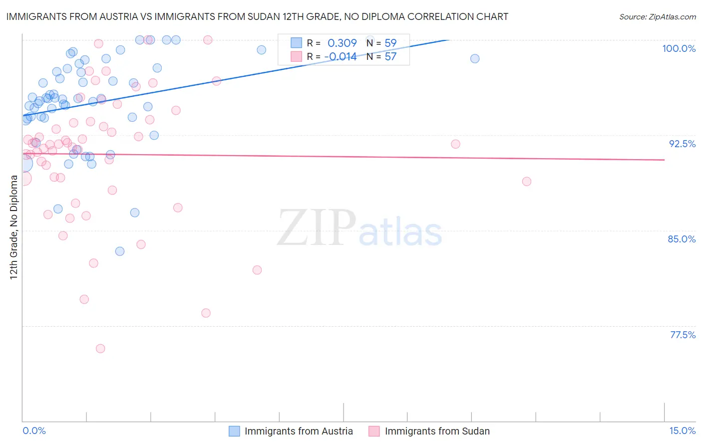 Immigrants from Austria vs Immigrants from Sudan 12th Grade, No Diploma
