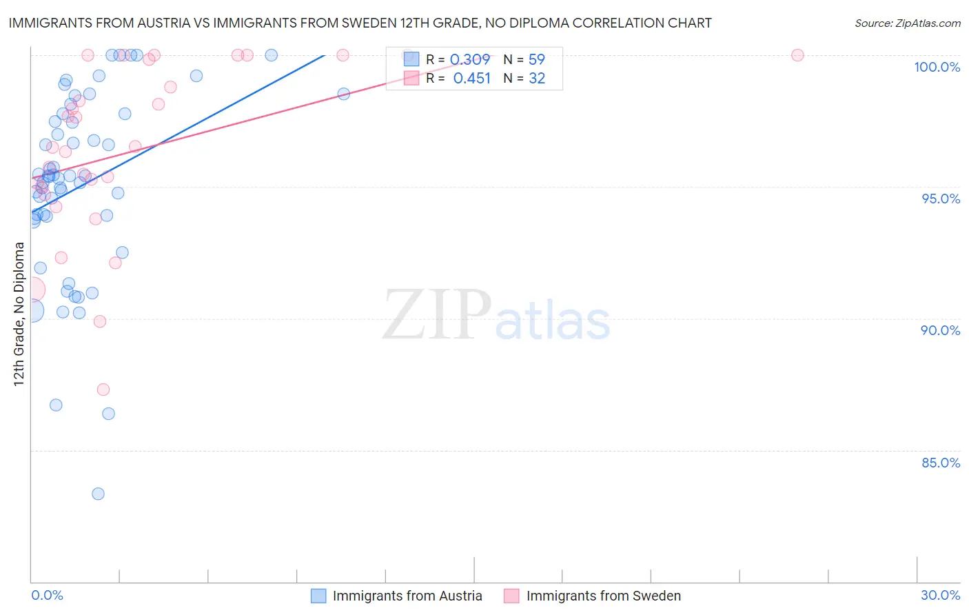 Immigrants from Austria vs Immigrants from Sweden 12th Grade, No Diploma