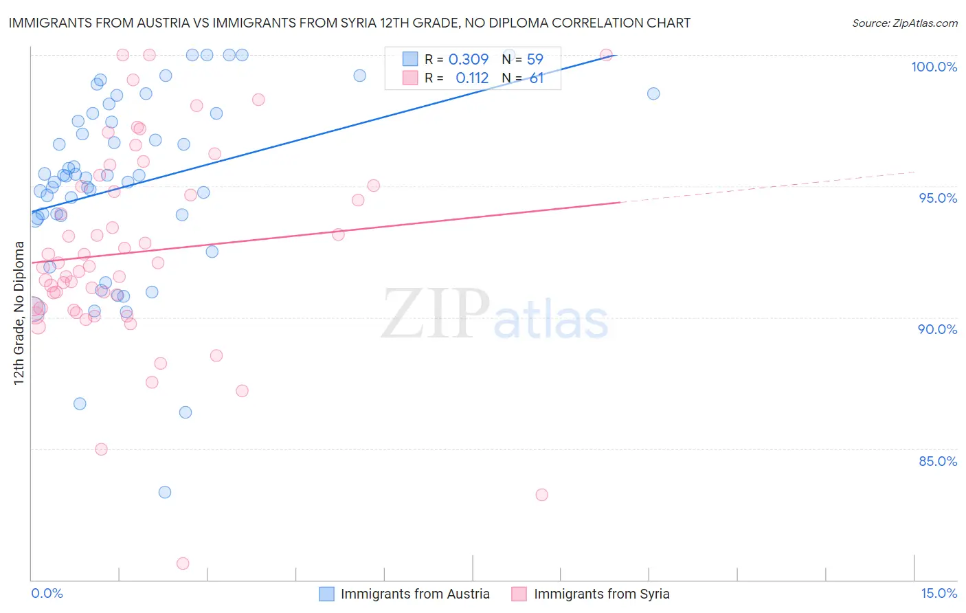 Immigrants from Austria vs Immigrants from Syria 12th Grade, No Diploma