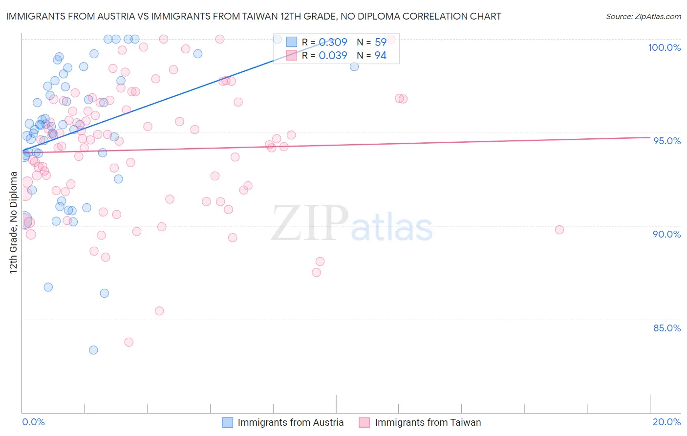 Immigrants from Austria vs Immigrants from Taiwan 12th Grade, No Diploma