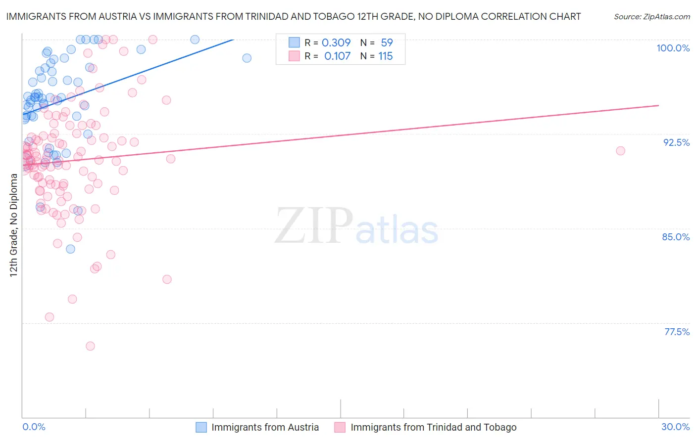Immigrants from Austria vs Immigrants from Trinidad and Tobago 12th Grade, No Diploma