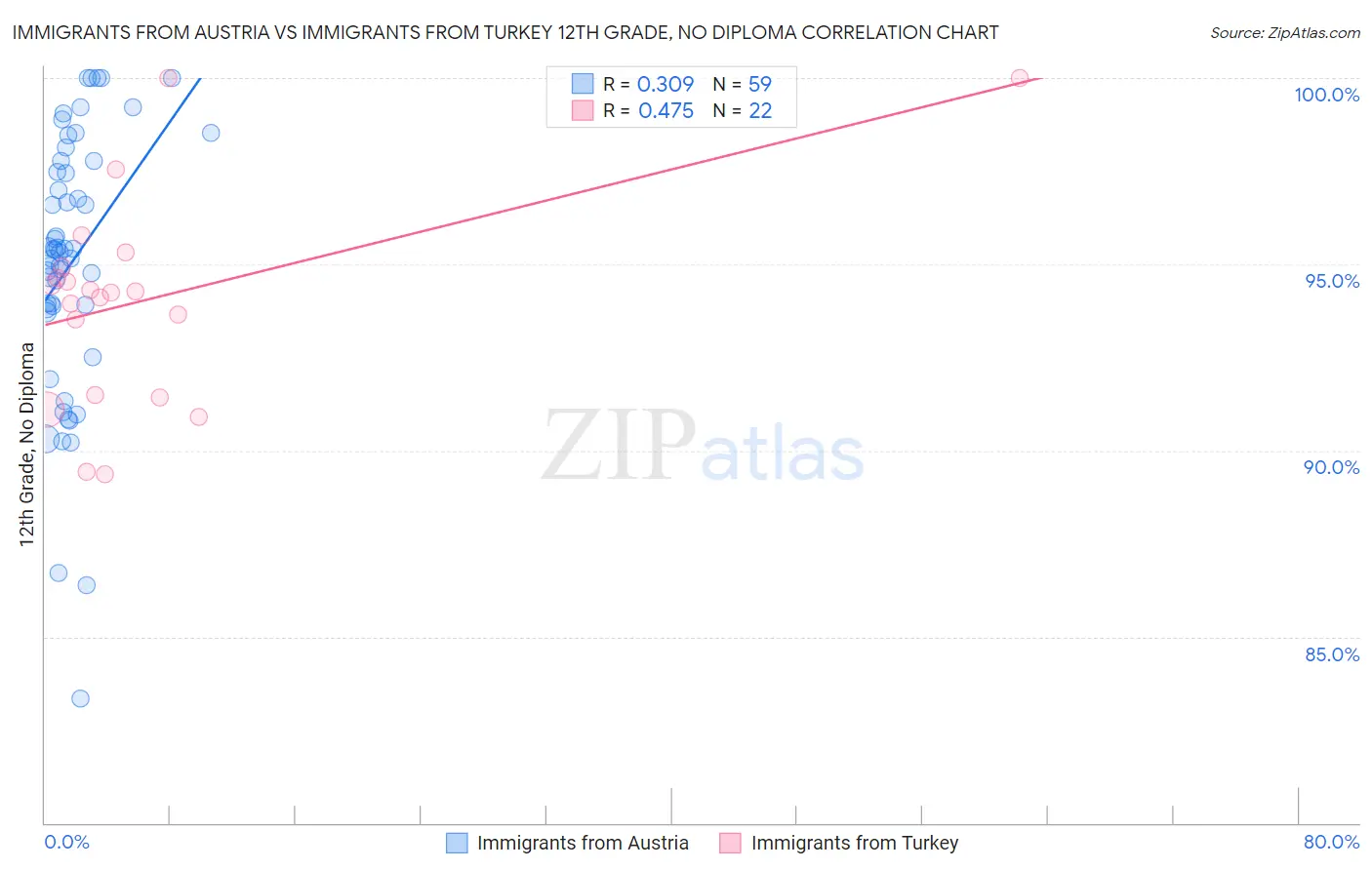 Immigrants from Austria vs Immigrants from Turkey 12th Grade, No Diploma