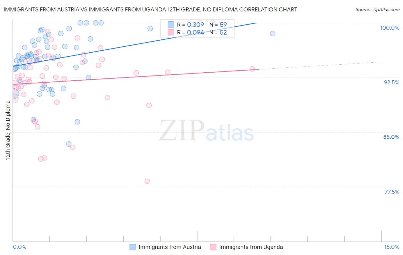 Immigrants from Austria vs Immigrants from Uganda 12th Grade, No Diploma