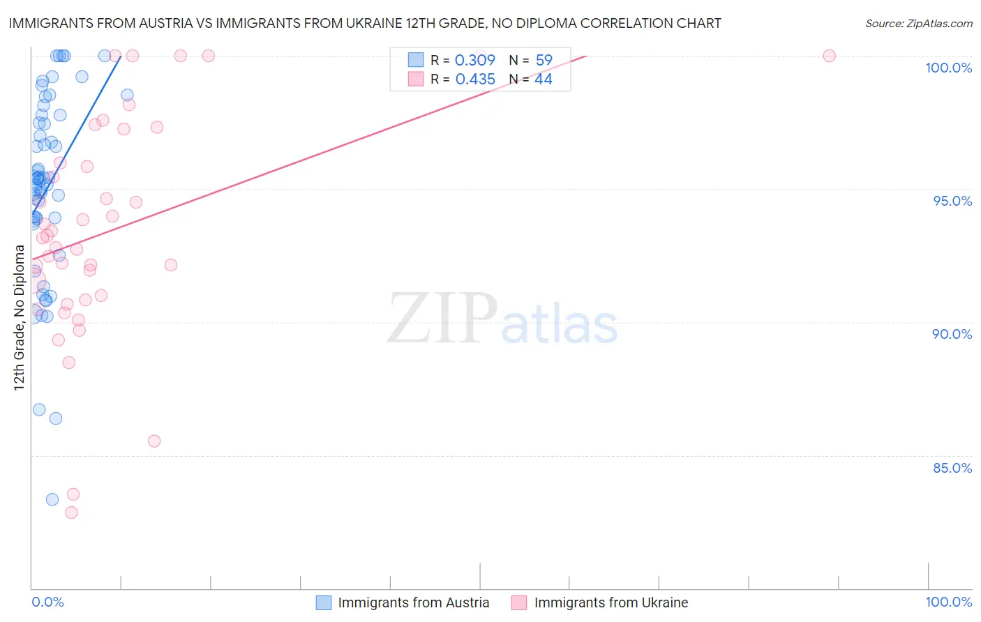 Immigrants from Austria vs Immigrants from Ukraine 12th Grade, No Diploma