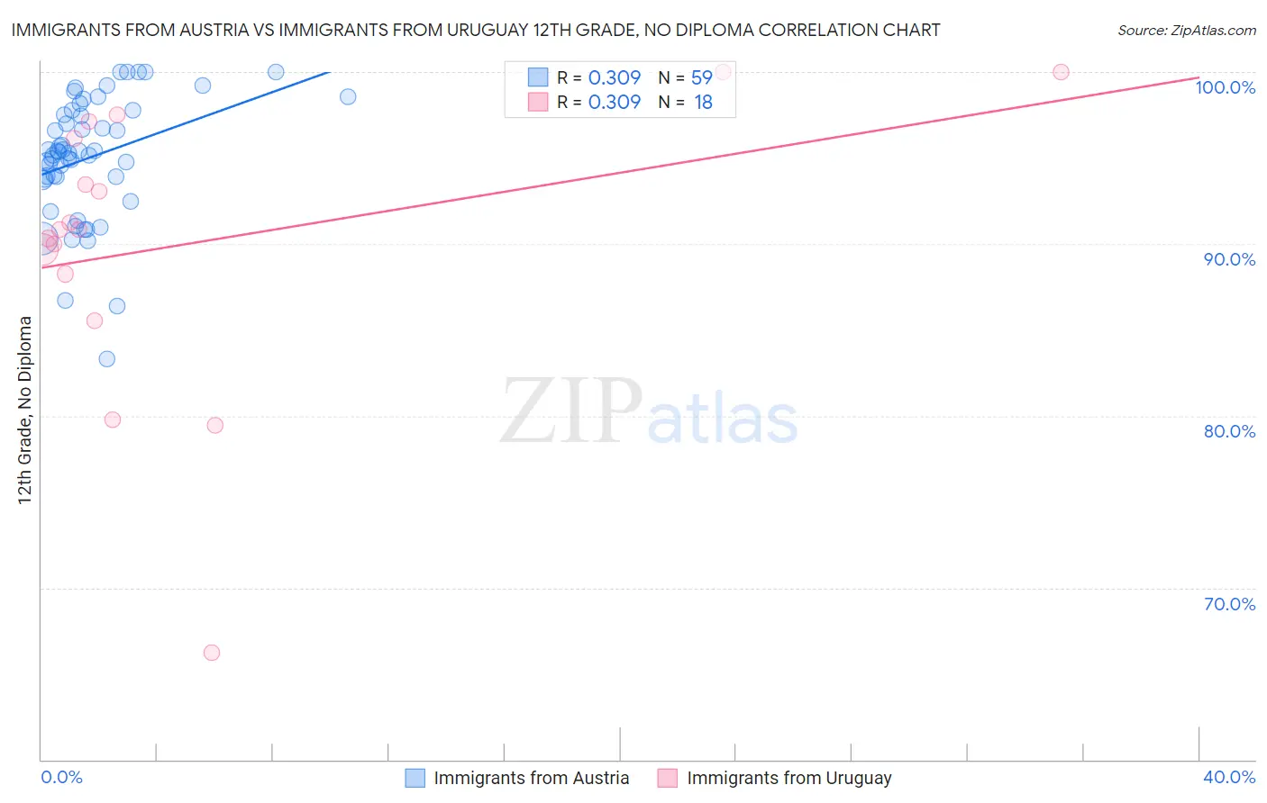 Immigrants from Austria vs Immigrants from Uruguay 12th Grade, No Diploma