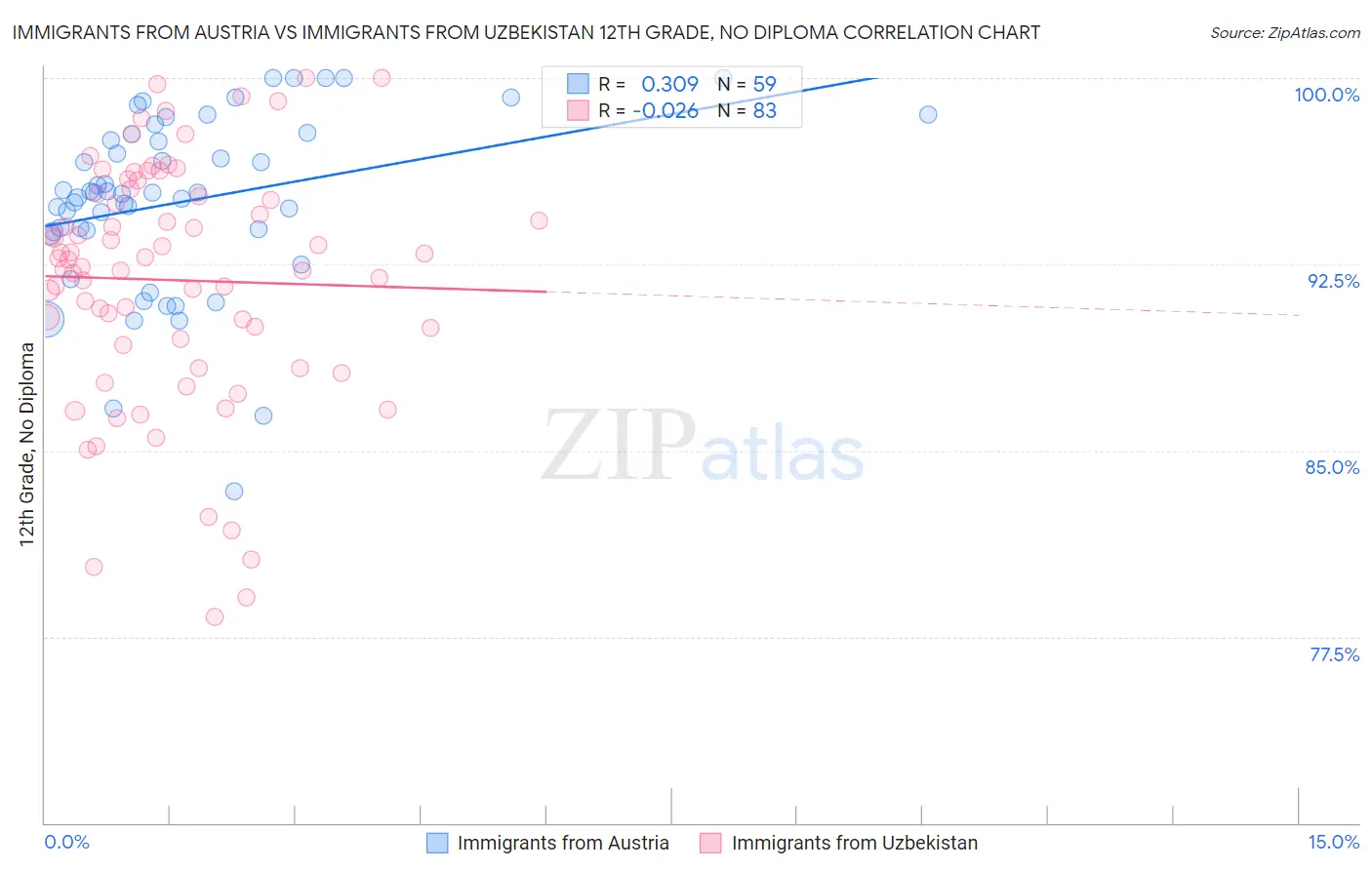 Immigrants from Austria vs Immigrants from Uzbekistan 12th Grade, No Diploma