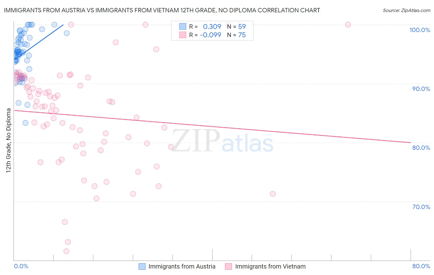 Immigrants from Austria vs Immigrants from Vietnam 12th Grade, No Diploma