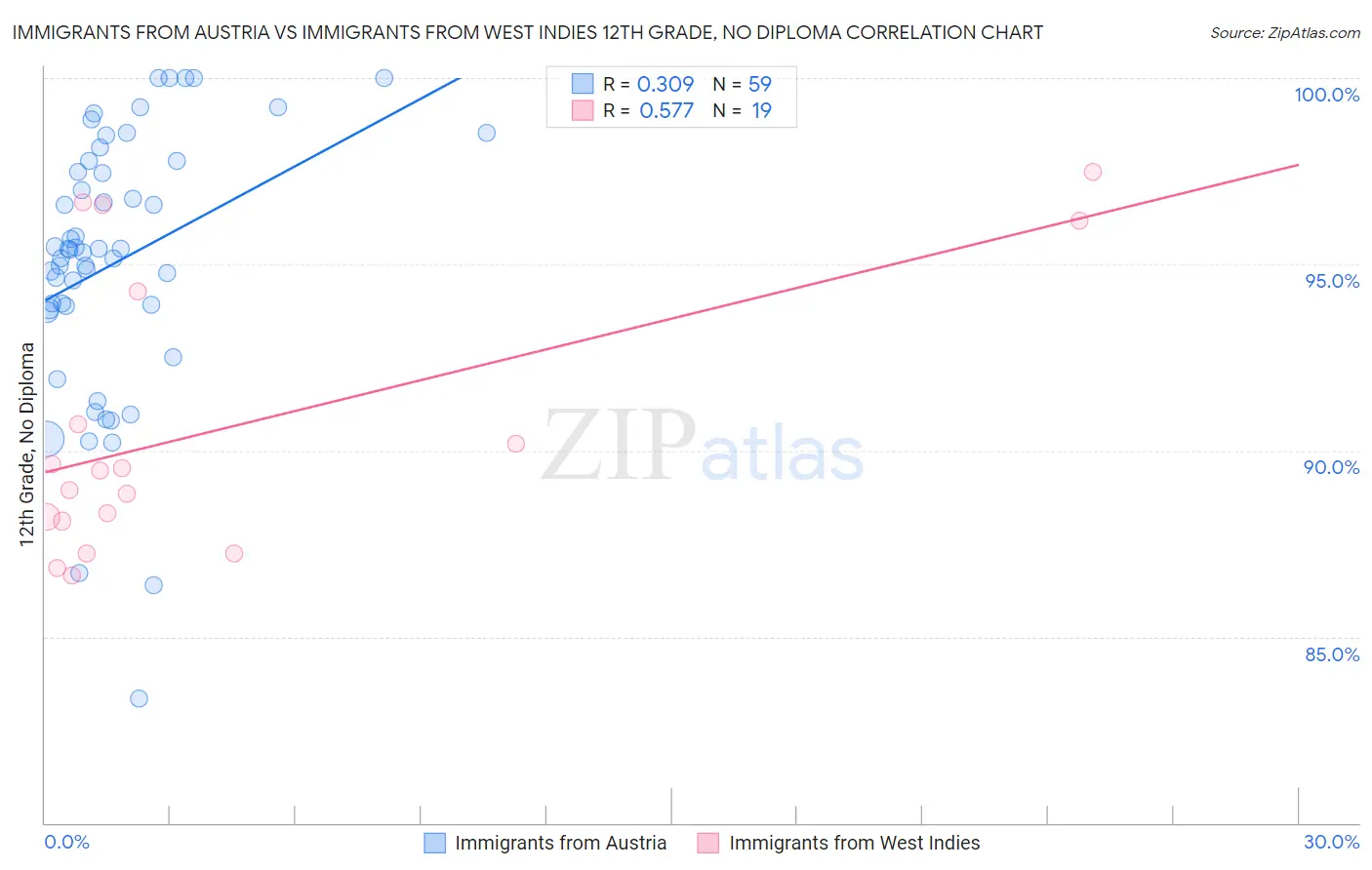 Immigrants from Austria vs Immigrants from West Indies 12th Grade, No Diploma