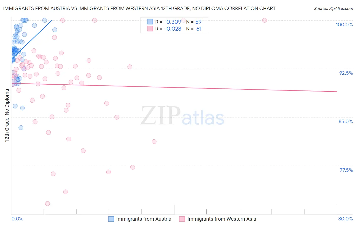 Immigrants from Austria vs Immigrants from Western Asia 12th Grade, No Diploma