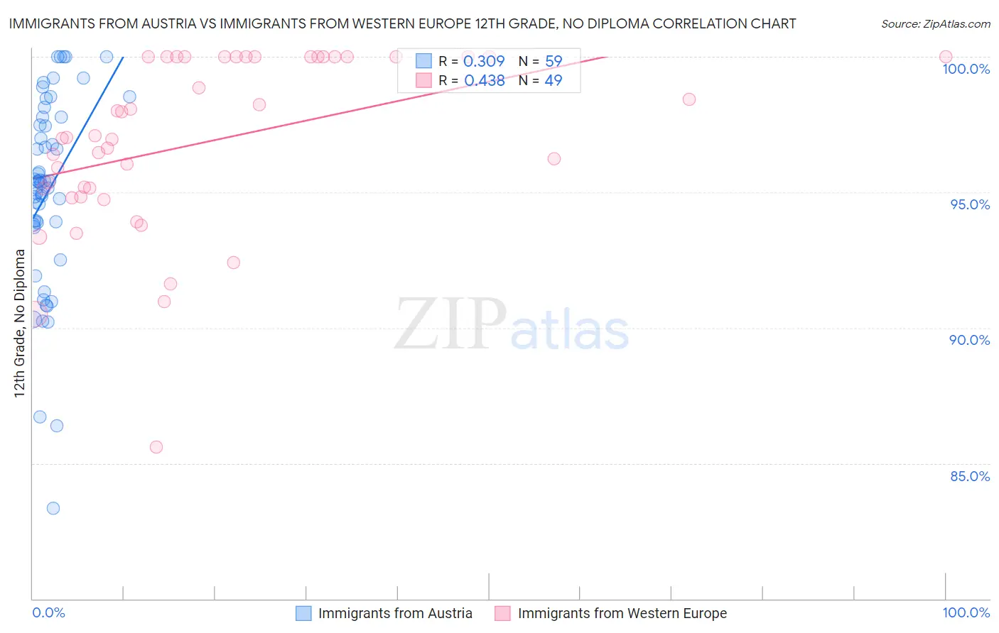 Immigrants from Austria vs Immigrants from Western Europe 12th Grade, No Diploma
