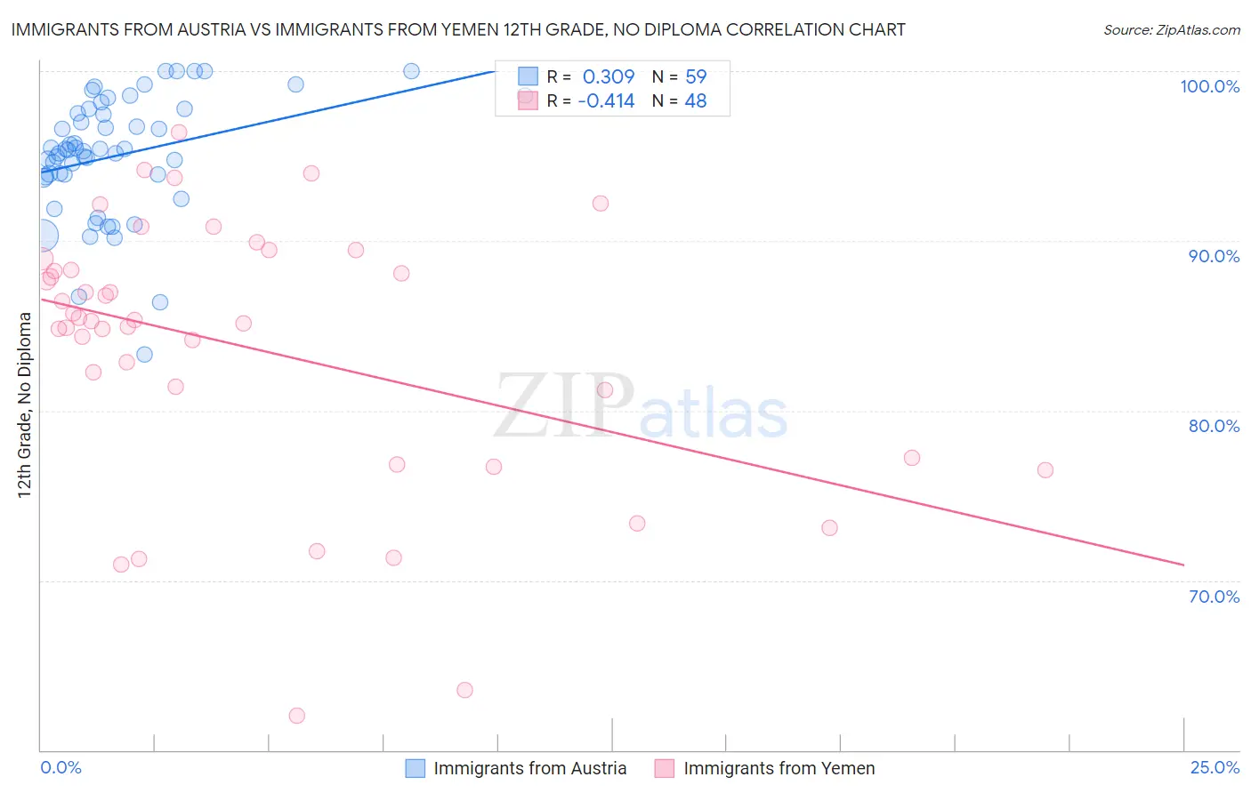 Immigrants from Austria vs Immigrants from Yemen 12th Grade, No Diploma