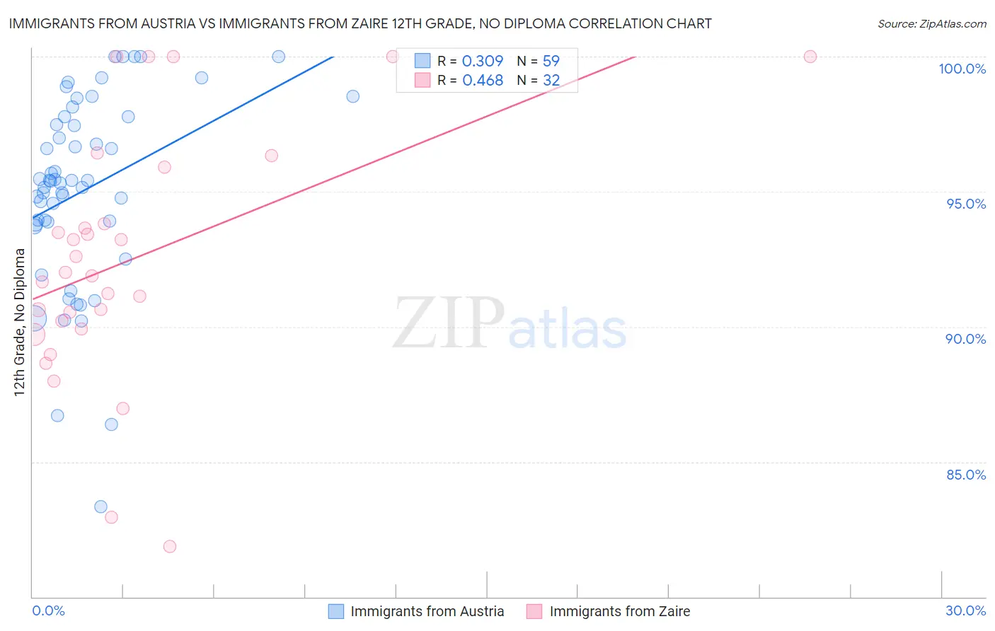 Immigrants from Austria vs Immigrants from Zaire 12th Grade, No Diploma