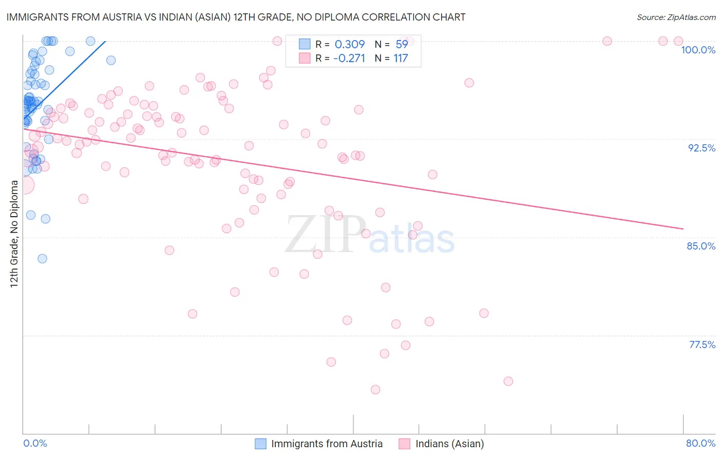 Immigrants from Austria vs Indian (Asian) 12th Grade, No Diploma