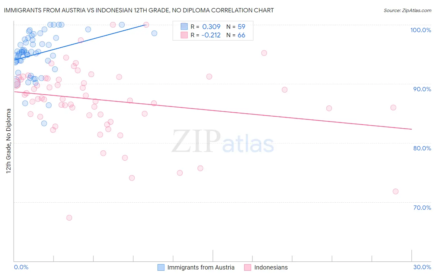 Immigrants from Austria vs Indonesian 12th Grade, No Diploma