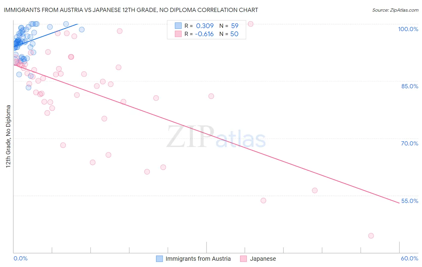 Immigrants from Austria vs Japanese 12th Grade, No Diploma