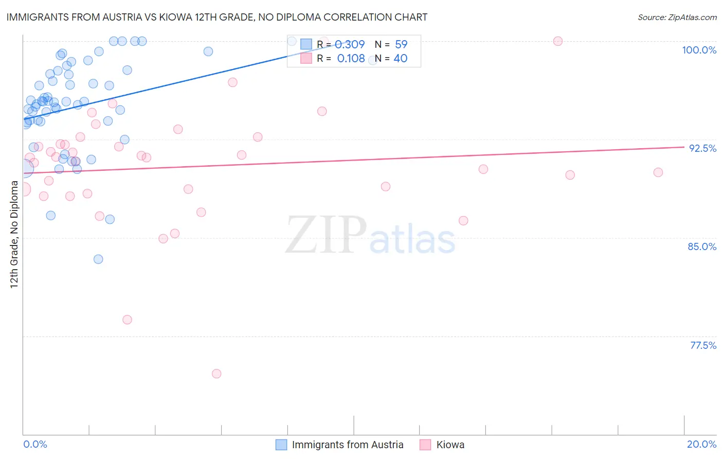 Immigrants from Austria vs Kiowa 12th Grade, No Diploma