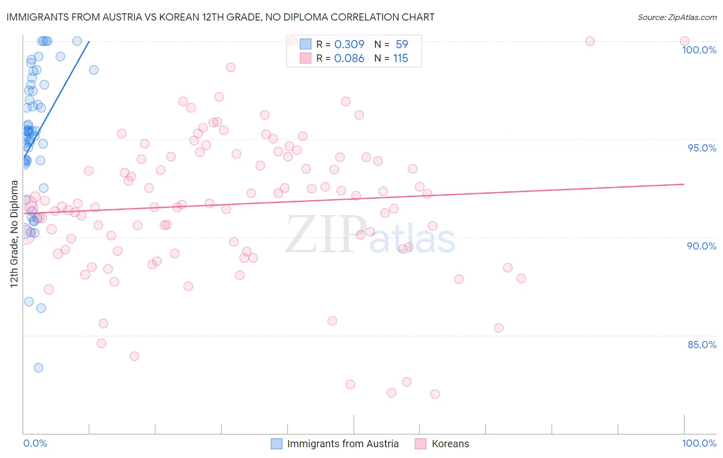 Immigrants from Austria vs Korean 12th Grade, No Diploma