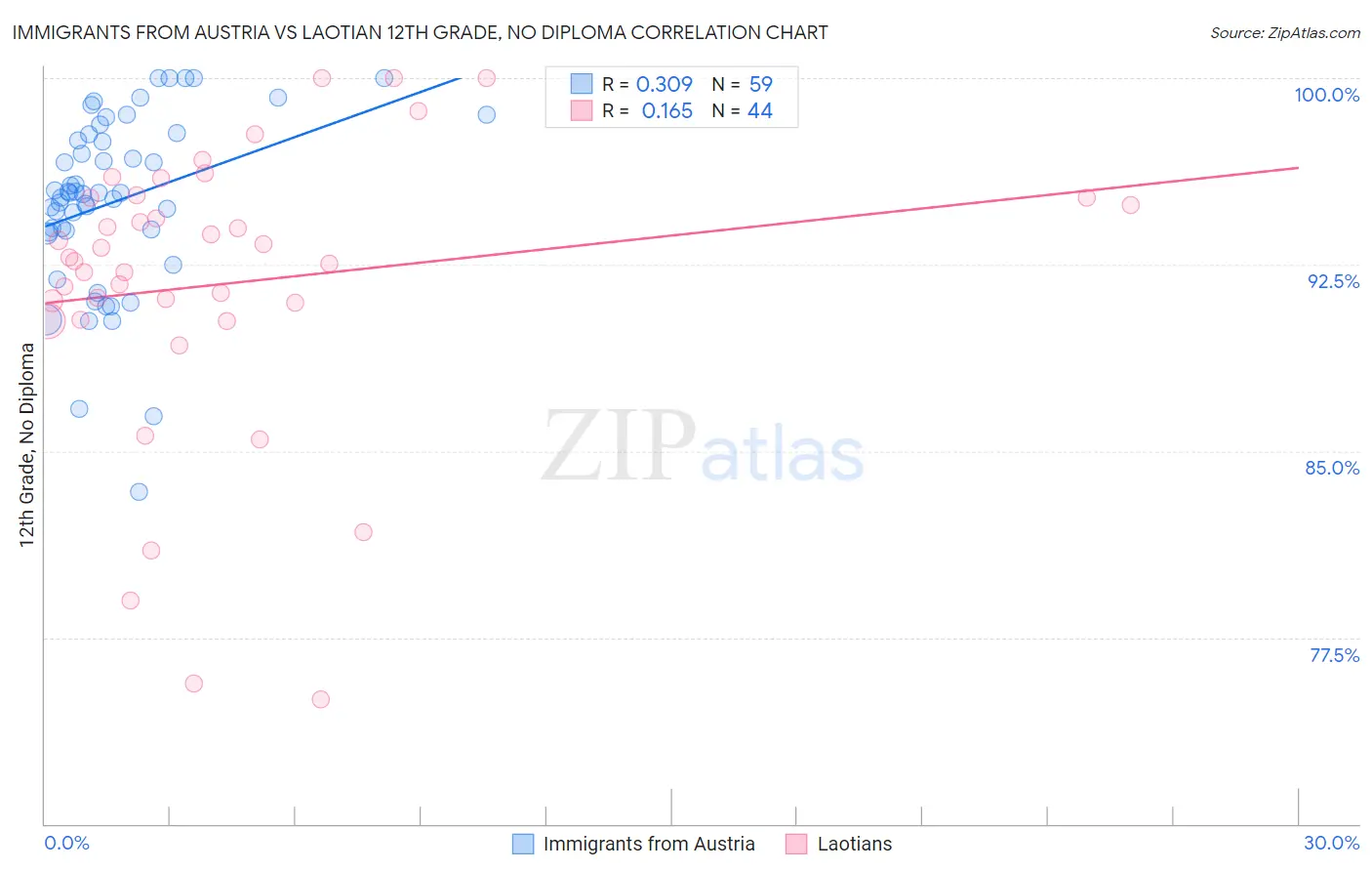 Immigrants from Austria vs Laotian 12th Grade, No Diploma