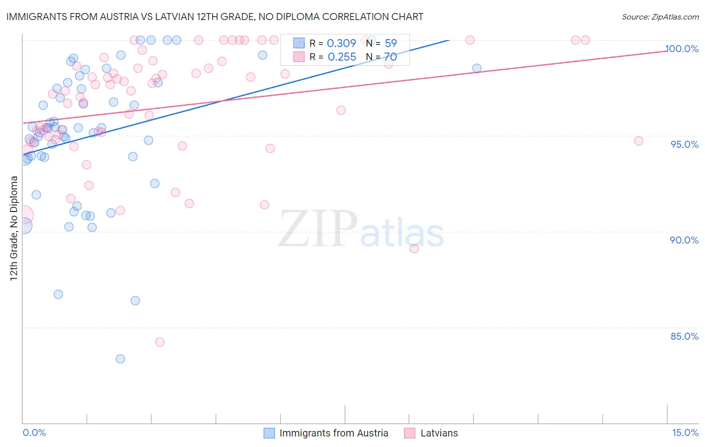 Immigrants from Austria vs Latvian 12th Grade, No Diploma