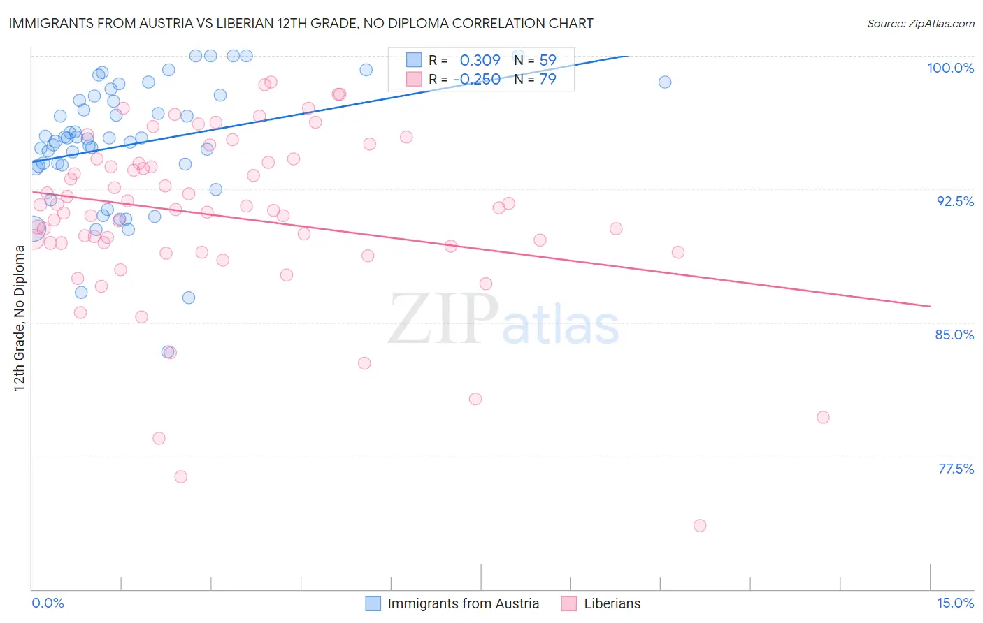 Immigrants from Austria vs Liberian 12th Grade, No Diploma