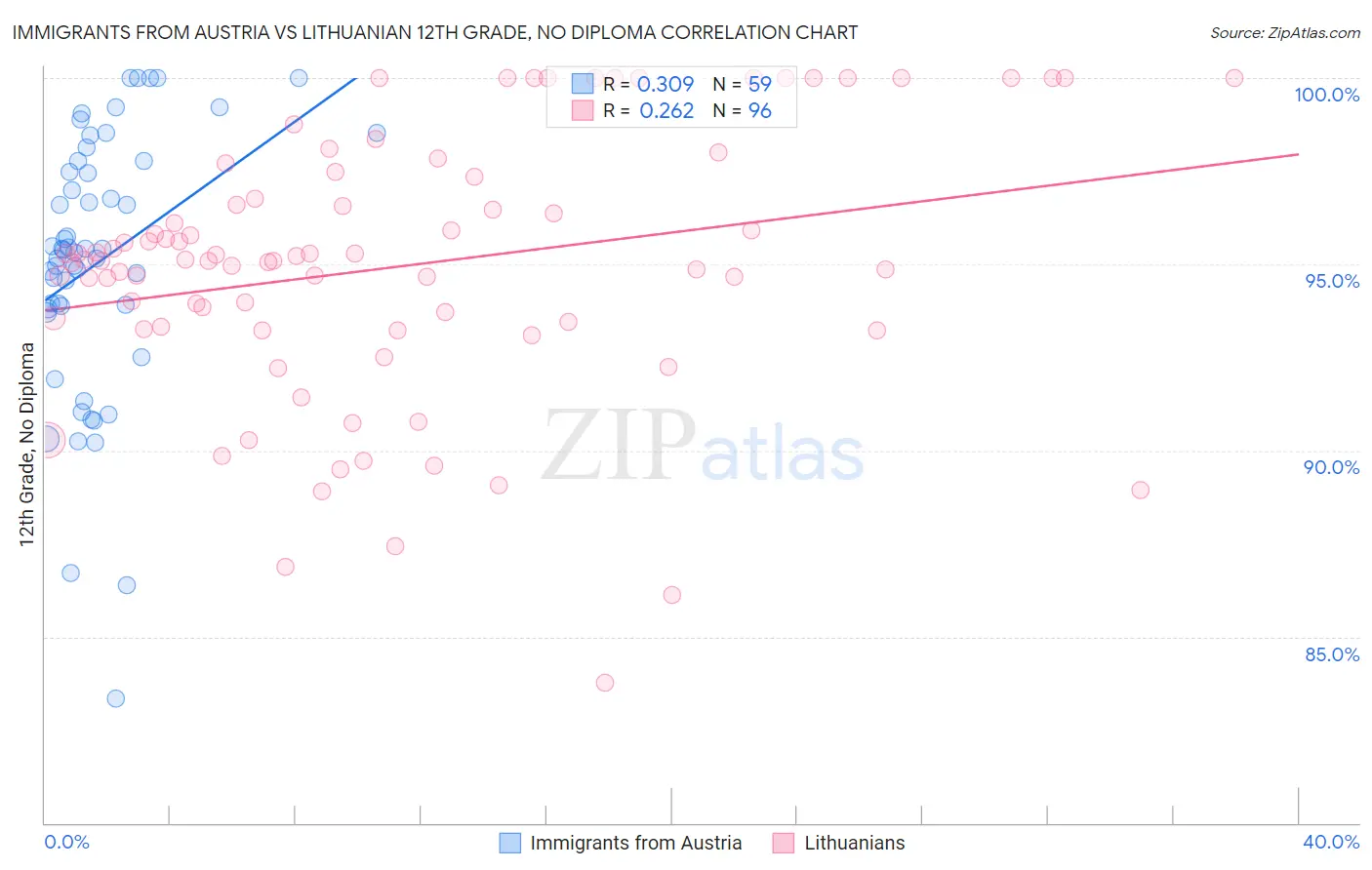 Immigrants from Austria vs Lithuanian 12th Grade, No Diploma