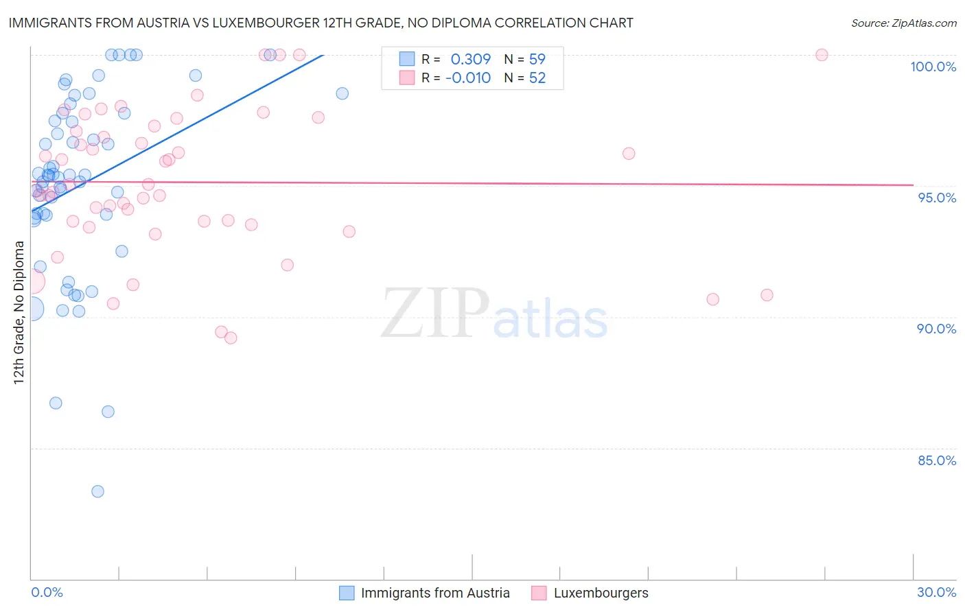 Immigrants from Austria vs Luxembourger 12th Grade, No Diploma