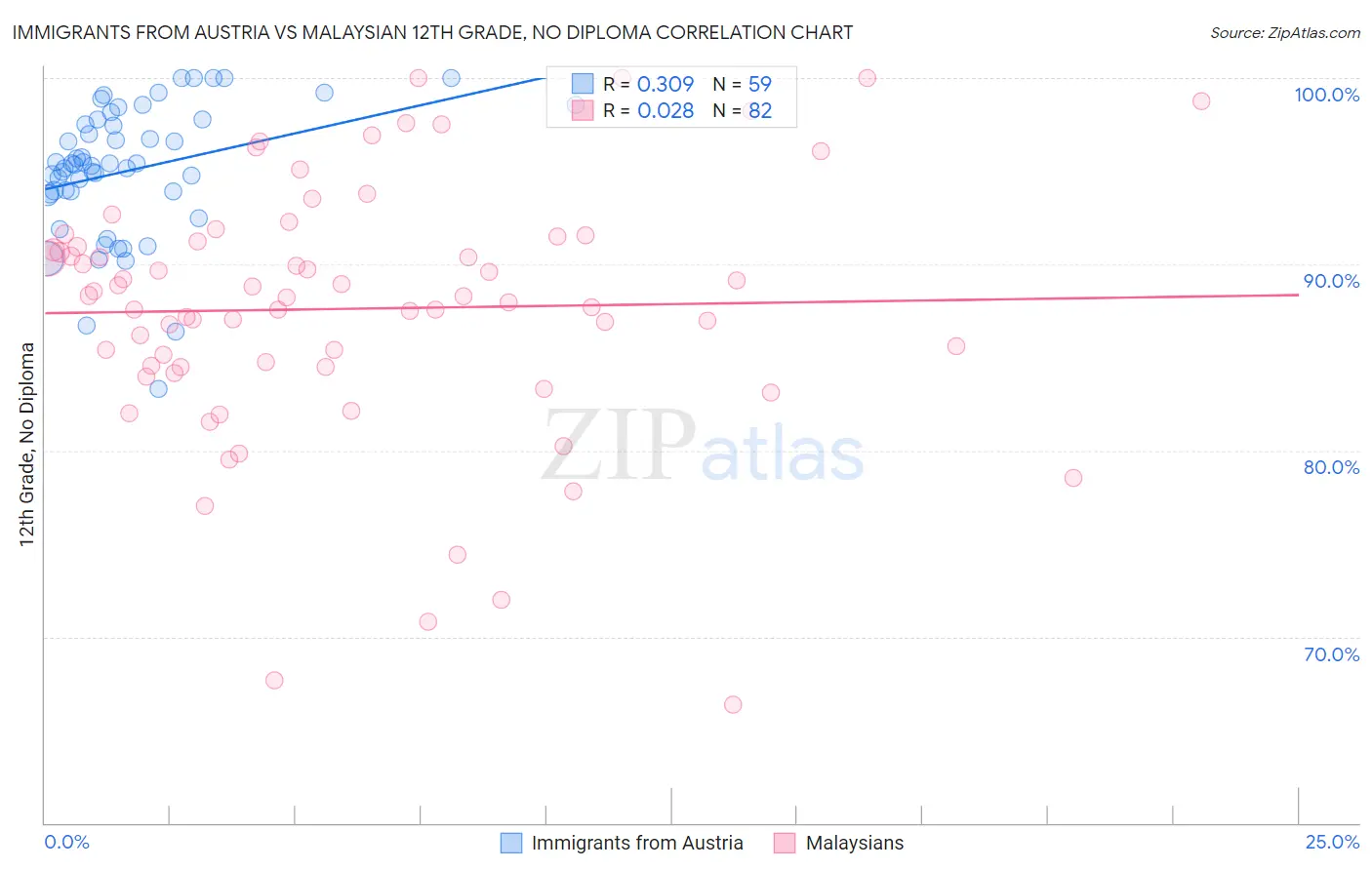 Immigrants from Austria vs Malaysian 12th Grade, No Diploma