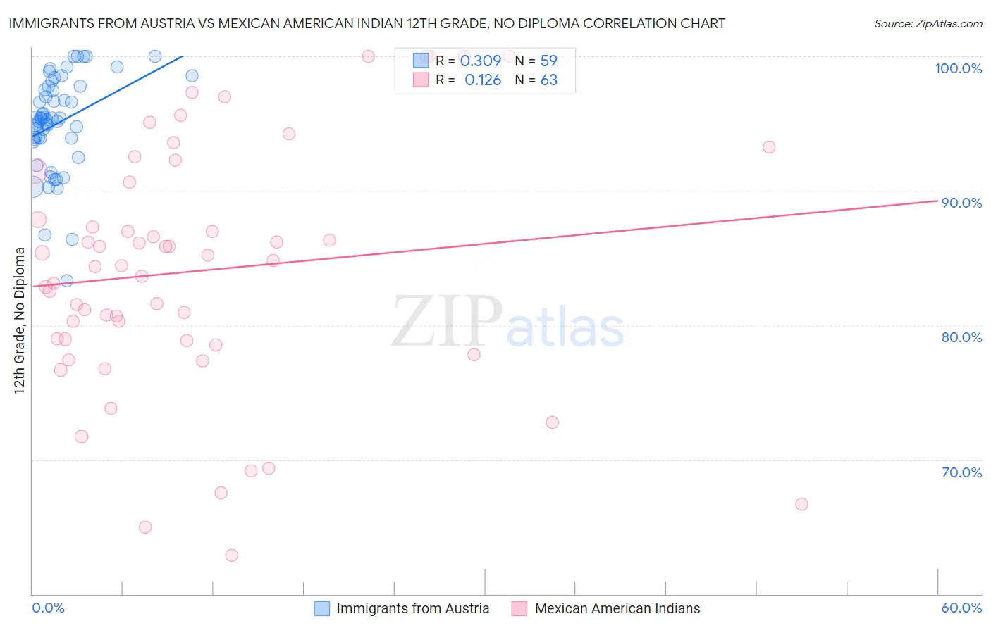 Immigrants from Austria vs Mexican American Indian 12th Grade, No Diploma