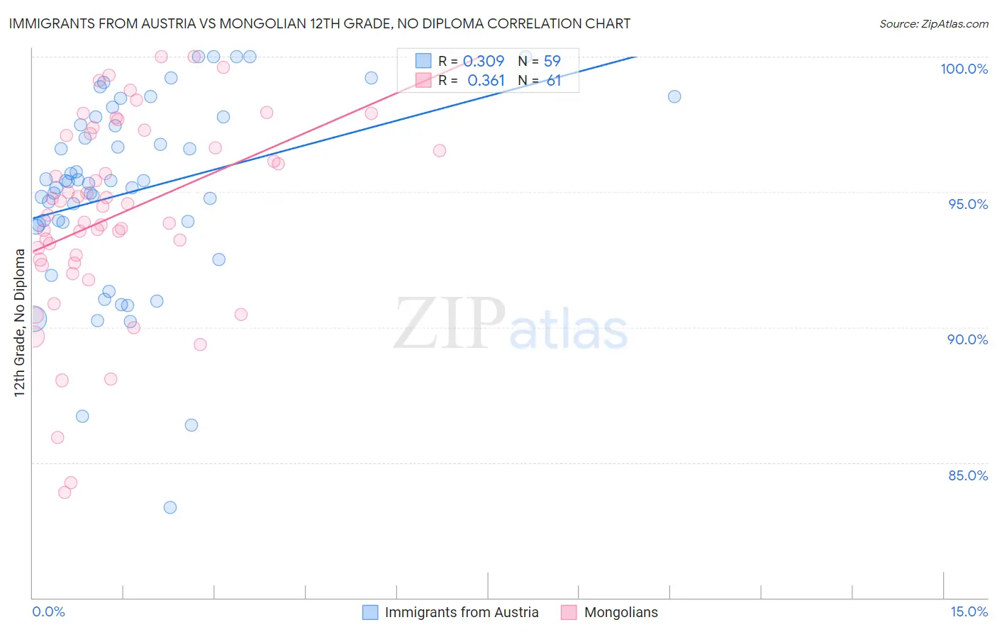 Immigrants from Austria vs Mongolian 12th Grade, No Diploma