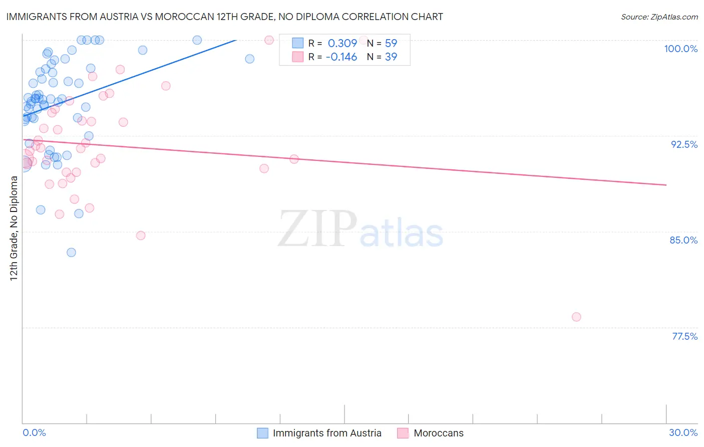 Immigrants from Austria vs Moroccan 12th Grade, No Diploma